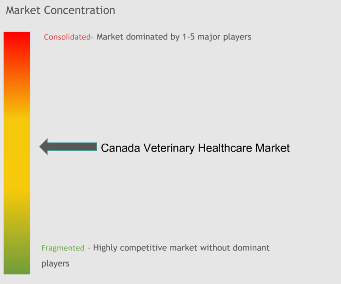 Canada Veterinary Healthcare Market Concentration